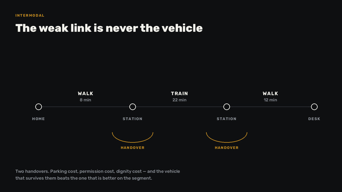 Diagram of a commute drawn as a chain — walk, train, walk — with the two handovers marked.