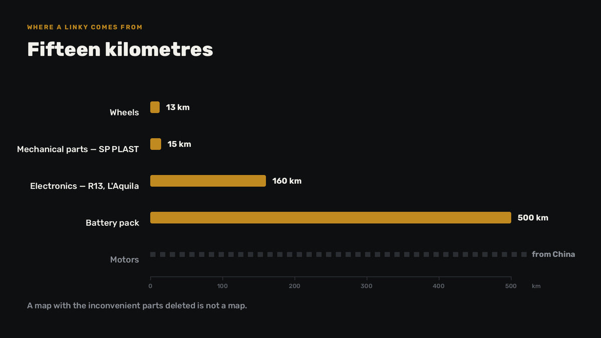 Chart of the distance from the assembly workshop to each supplier, from 13 km to 500 km, with the motors off the scale.
