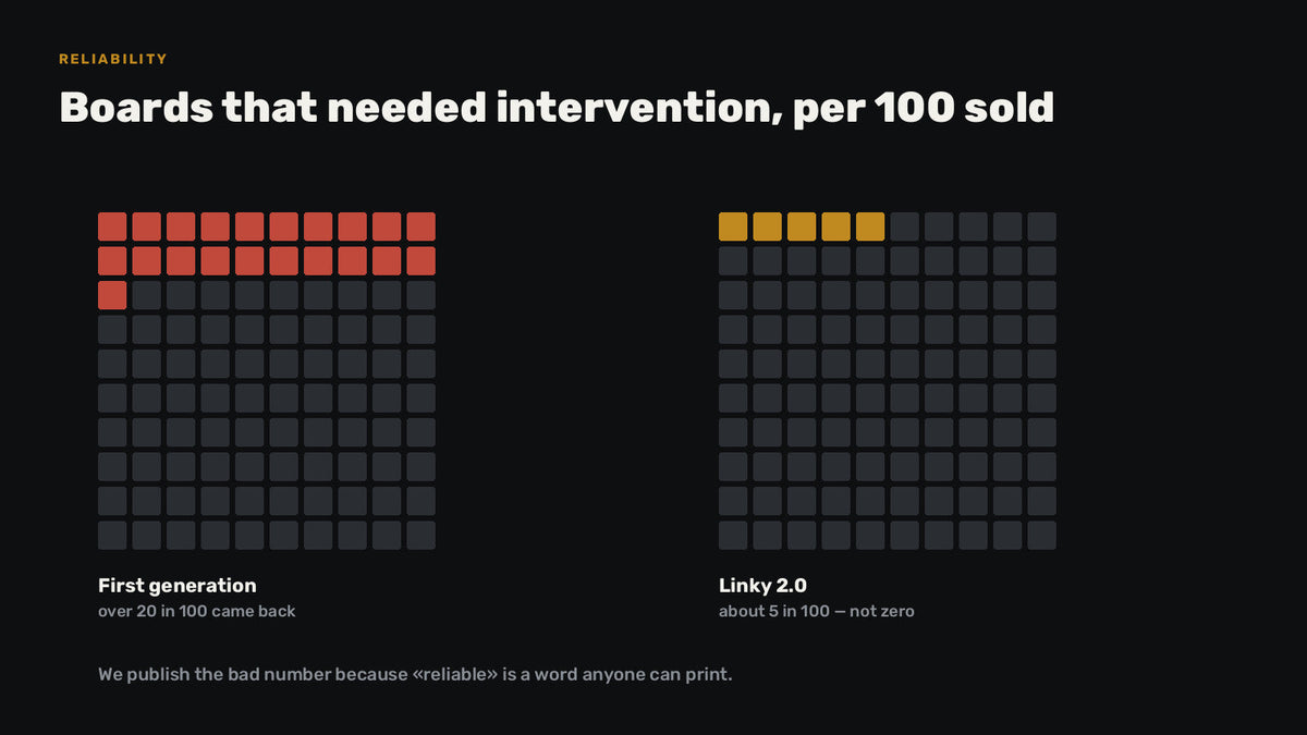 Two grids of 100 squares comparing intervention rates: over 20 in 100 for the first generation against about 5 for Linky 2.0.